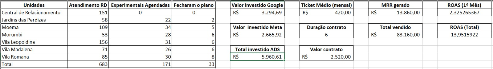 Relatório comercial com 171 experimentais agendadas, 33 planos fechados e R$ 83.160 em contratos